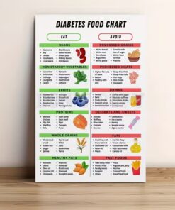 Diabetes Food Guide Poster Eat or Avoid List Carbohydrate & Insulin Dosage Chart