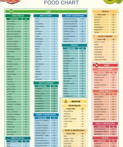 Glycemic Index Foods List At-a-glance Poster & Canvas, Low GI Food Cheat Sheet Diet Guide